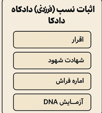 نحوه اثبات فرزندی 
