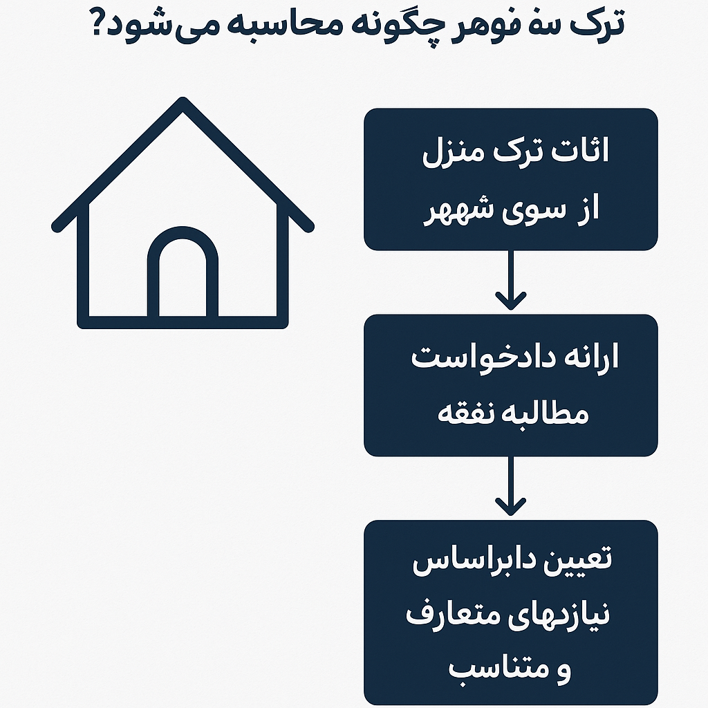 نفقه زن در صورت ترک منزل